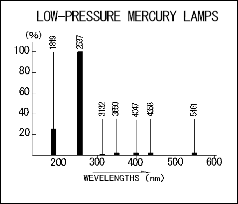 低圧水銀UVランプの紫外線波長と照度のデータ