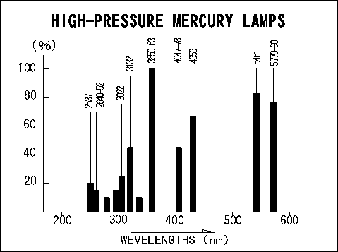 高圧水銀UVランプの紫外線波長と照度のデータ